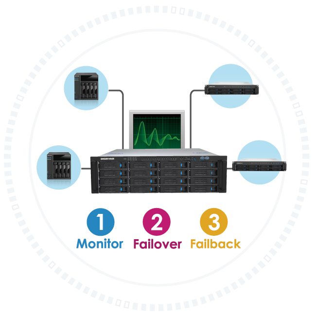 Failover Server